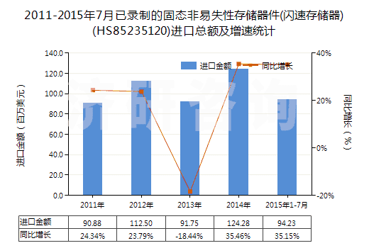 2011-2015年7月已錄制的固態(tài)非易失性存儲器件(閃速存儲器)(HS85235120)進(jìn)口總額及增速統(tǒng)計